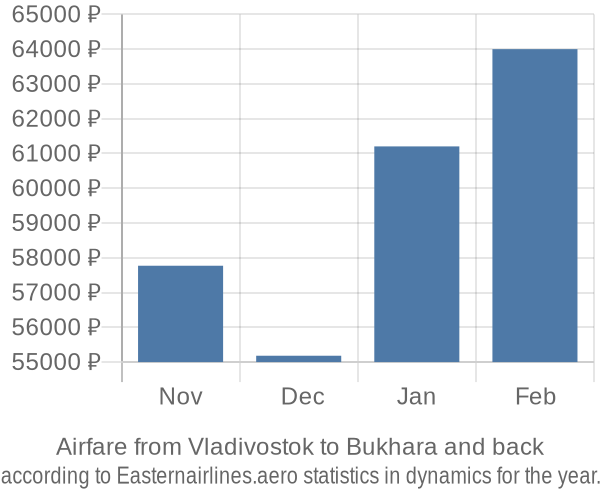 Airfare from Vladivostok to Bukhara prices