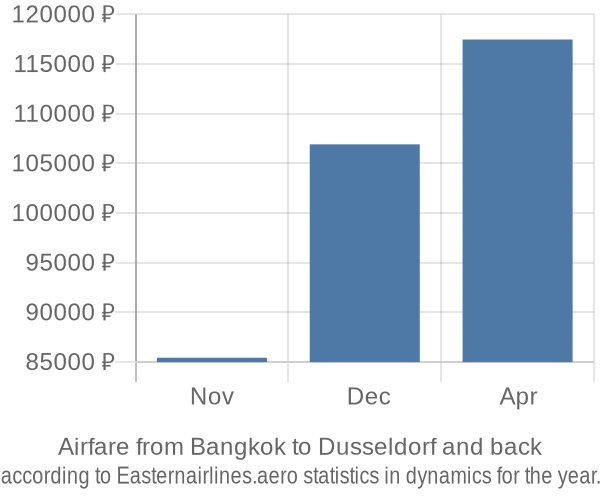 Airfare from Bangkok to Dusseldorf prices