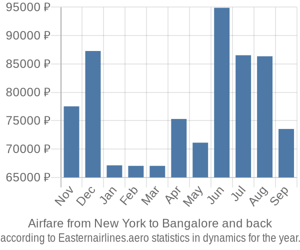 Airfare from New York to Bangalore prices