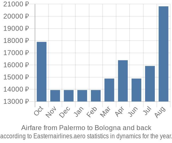 Airfare from Palermo to Bologna prices