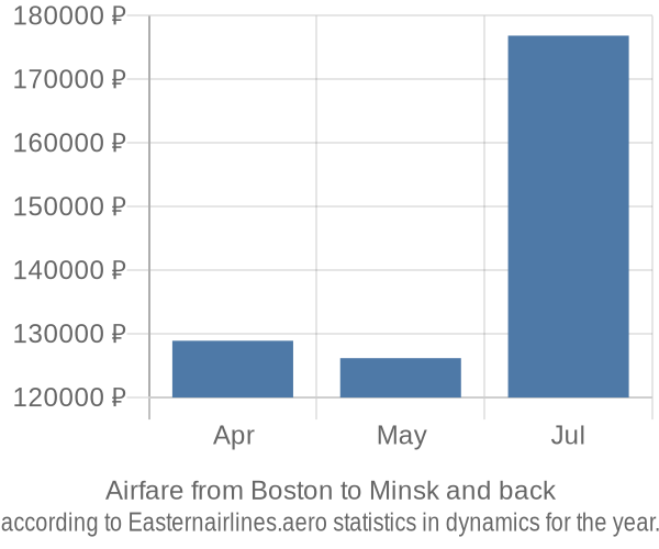 Airfare from Boston to Minsk prices