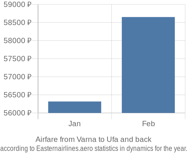 Airfare from Varna to Ufa prices