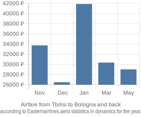 Airfare from Tbilisi to Bologna prices