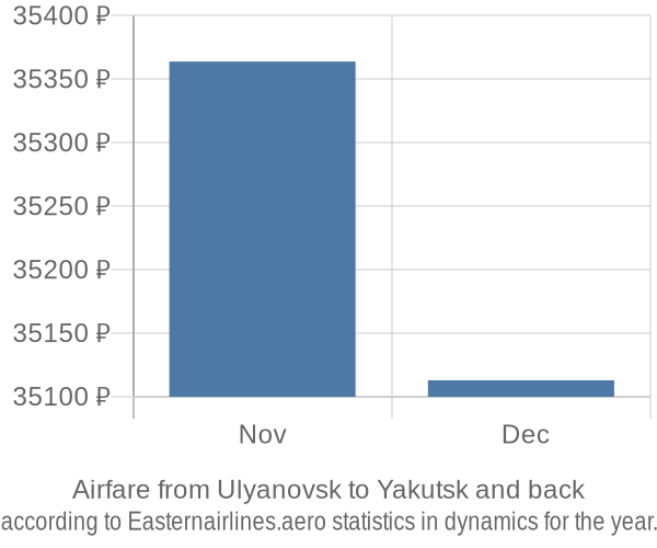 Airfare from Ulyanovsk to Yakutsk prices