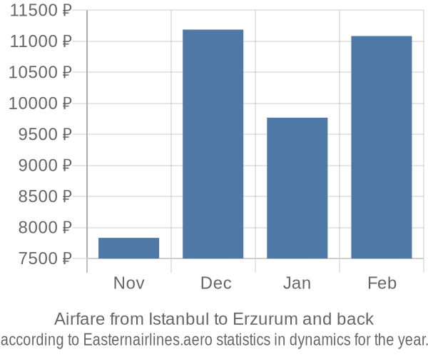 Airfare from Istanbul to Erzurum prices