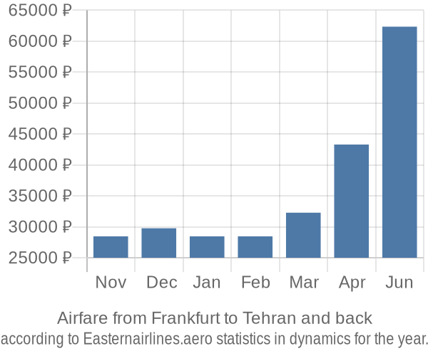 Airfare from Frankfurt to Tehran prices