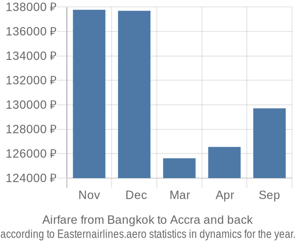 Airfare from Bangkok to Accra prices