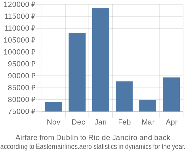 Airfare from Dublin to Rio de Janeiro prices