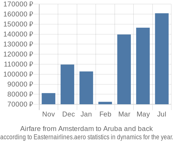 Airfare from Amsterdam to Aruba prices