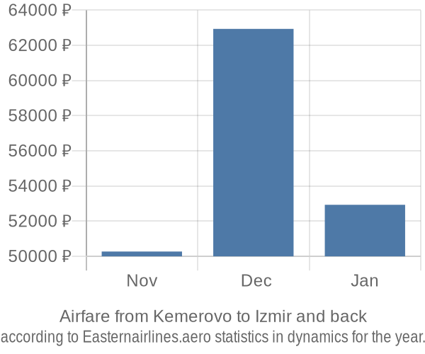 Airfare from Kemerovo to Izmir prices