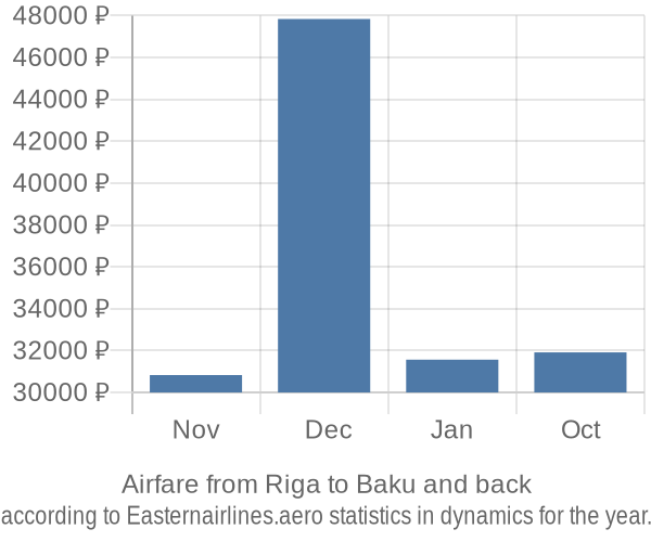 Airfare from Riga to Baku prices