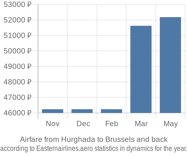 Airfare from Hurghada to Brussels prices