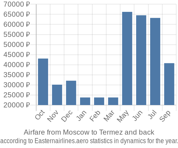 Airfare from Moscow to Termez prices
