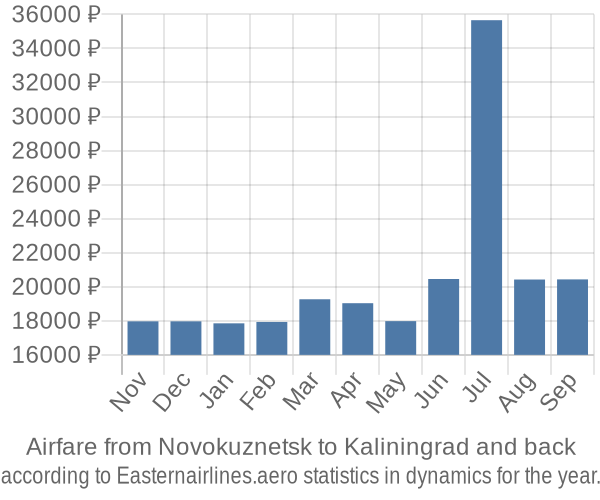 Airfare from Novokuznetsk to Kaliningrad prices