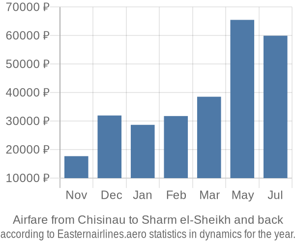 Airfare from Chisinau to Sharm el-Sheikh prices