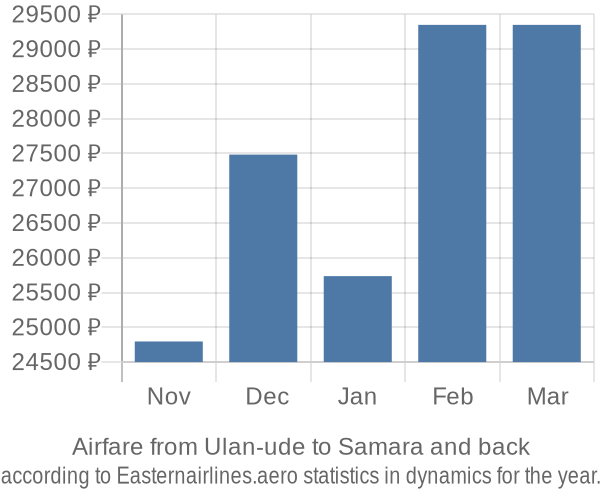 Airfare from Ulan-ude to Samara prices