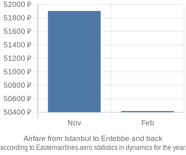 Airfare from Istanbul to Entebbe prices