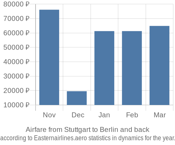 Airfare from Stuttgart to Berlin prices