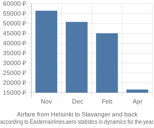 Airfare from Helsinki to Stavanger prices