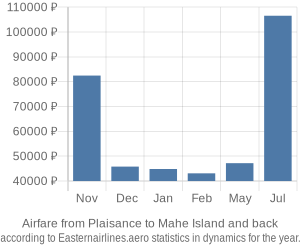 Airfare from Plaisance to Mahe Island prices