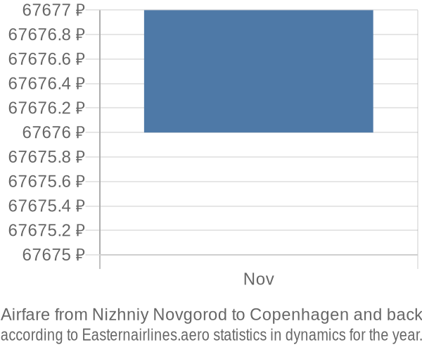 Airfare from Nizhniy Novgorod to Copenhagen prices