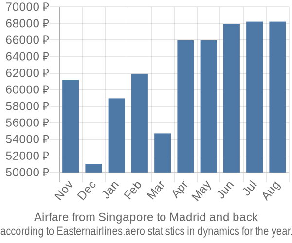 Airfare from Singapore to Madrid prices