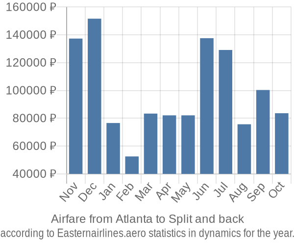 Airfare from Atlanta to Split prices