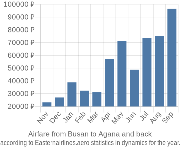 Airfare from Busan to Agana prices