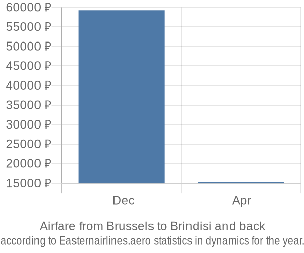 Airfare from Brussels to Brindisi prices