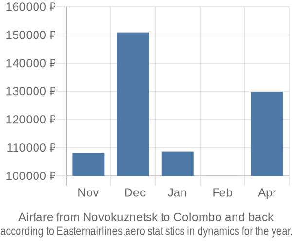 Airfare from Novokuznetsk to Colombo prices