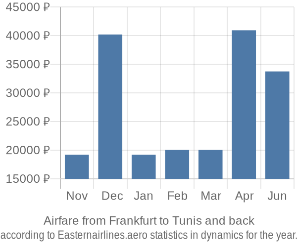 Airfare from Frankfurt to Tunis prices