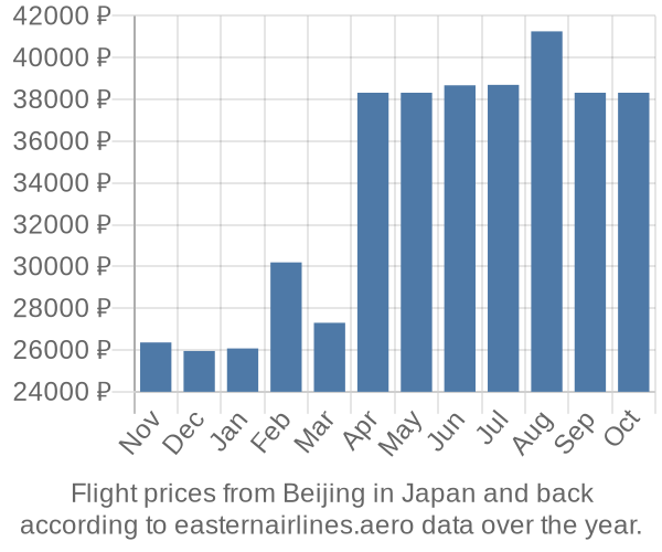 Prices for flights from Beijing in  by month