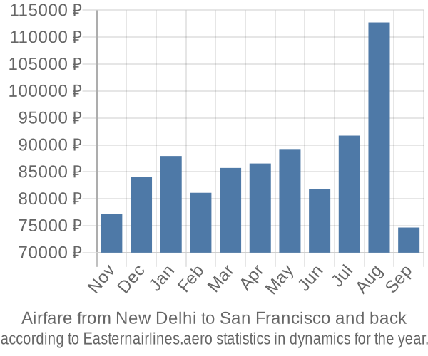 Airfare from New Delhi to San Francisco prices