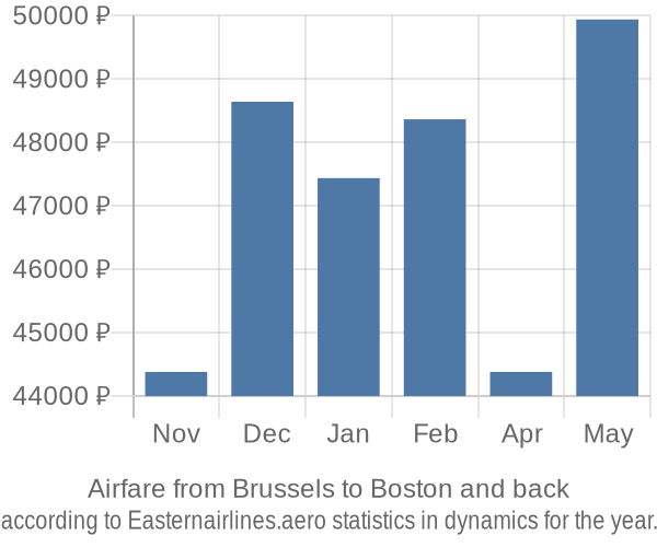 Airfare from Brussels to Boston prices