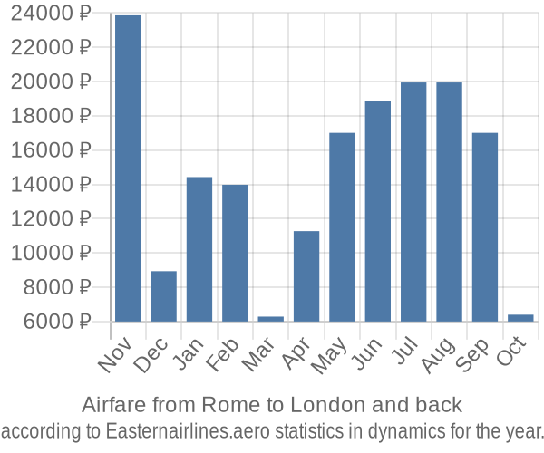 Airfare from Rome to London prices