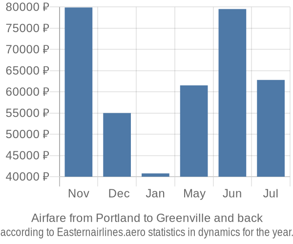 Airfare from Portland to Greenville prices