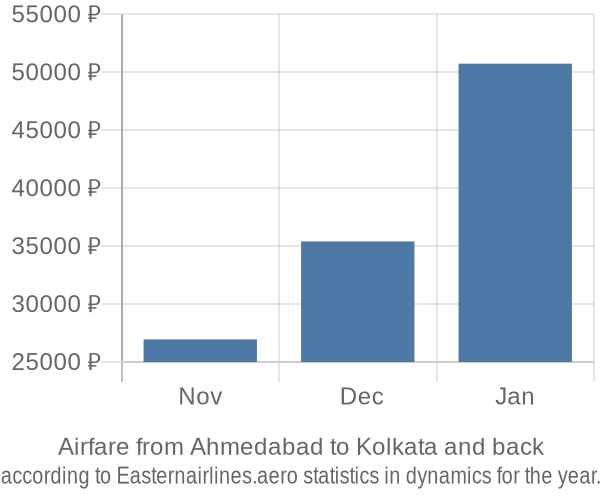Airfare from Ahmedabad to Kolkata prices