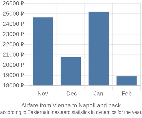 Airfare from Vienna to Napoli prices