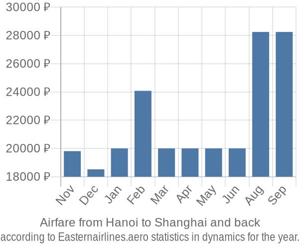 Airfare from Hanoi to Shanghai prices