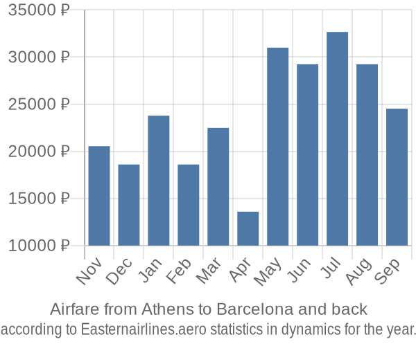 Airfare from Athens to Barcelona prices