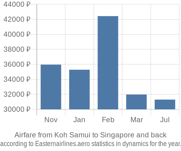 Airfare from Koh Samui to Singapore prices