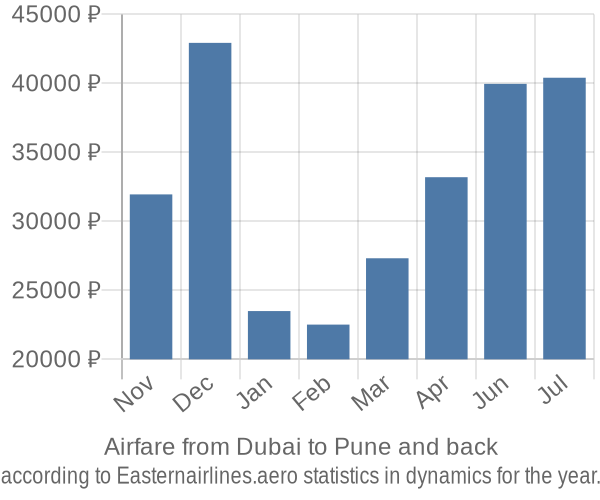 Airfare from Dubai to Pune prices