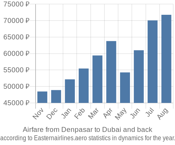 Airfare from Denpasar to Dubai prices