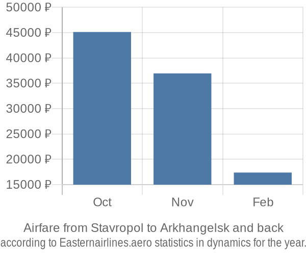 Airfare from Stavropol to Arkhangelsk prices