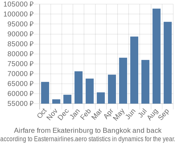 Airfare from Ekaterinburg to Bangkok prices
