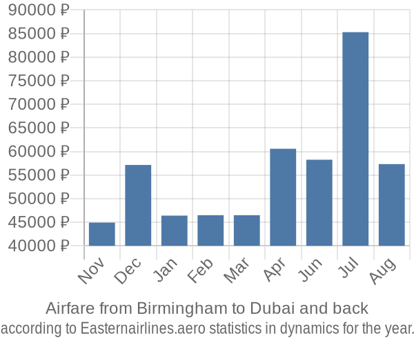 Airfare from Birmingham to Dubai prices