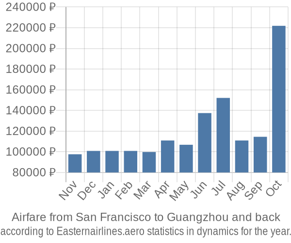 Airfare from San Francisco to Guangzhou prices