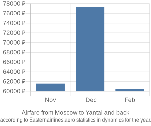 Airfare from Moscow to Yantai prices
