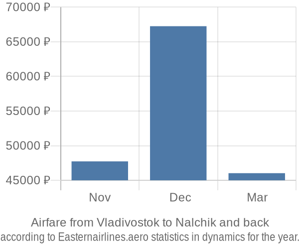 Airfare from Vladivostok to Nalchik prices