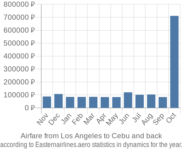 Airfare from Los Angeles to Cebu prices